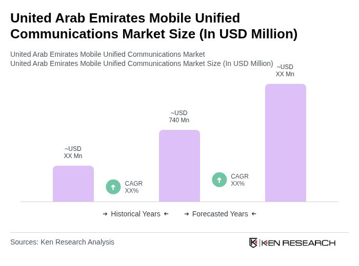 United Arab Emirates Mobile Unified Communications Market Size